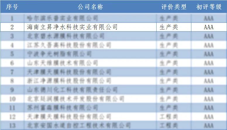 立升三届蝉联膜协会aaa企业认证1